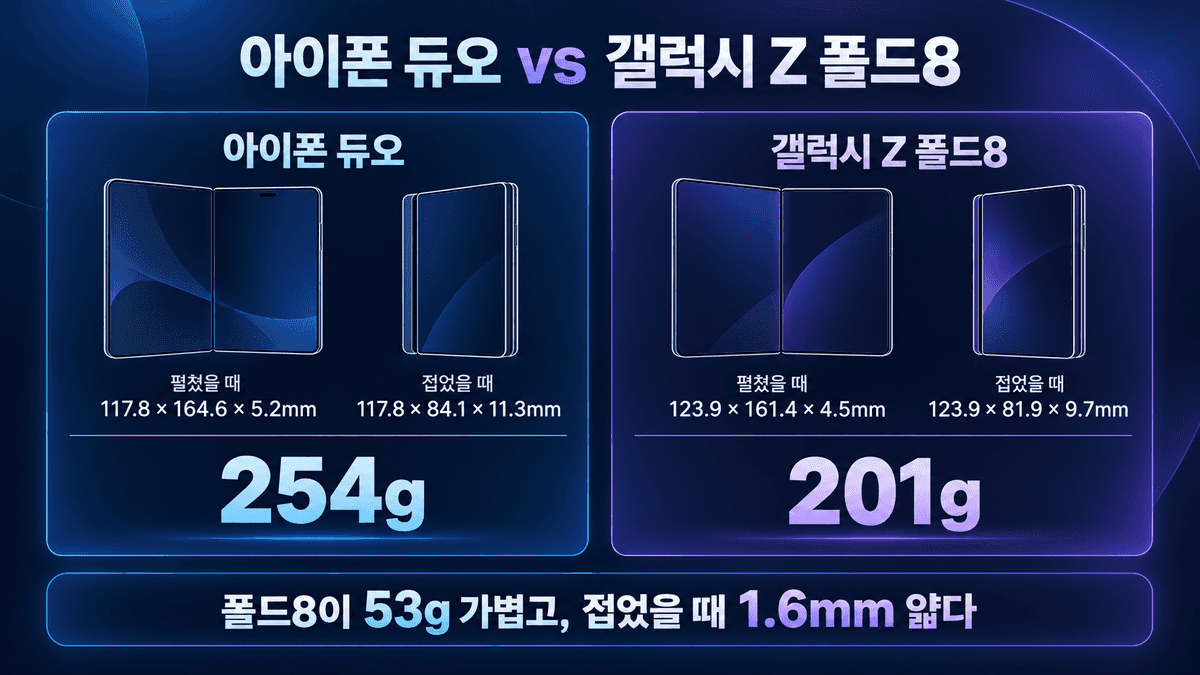 아이폰 듀오와 갤럭시 Z 폴드8 크기 및 무게 비교