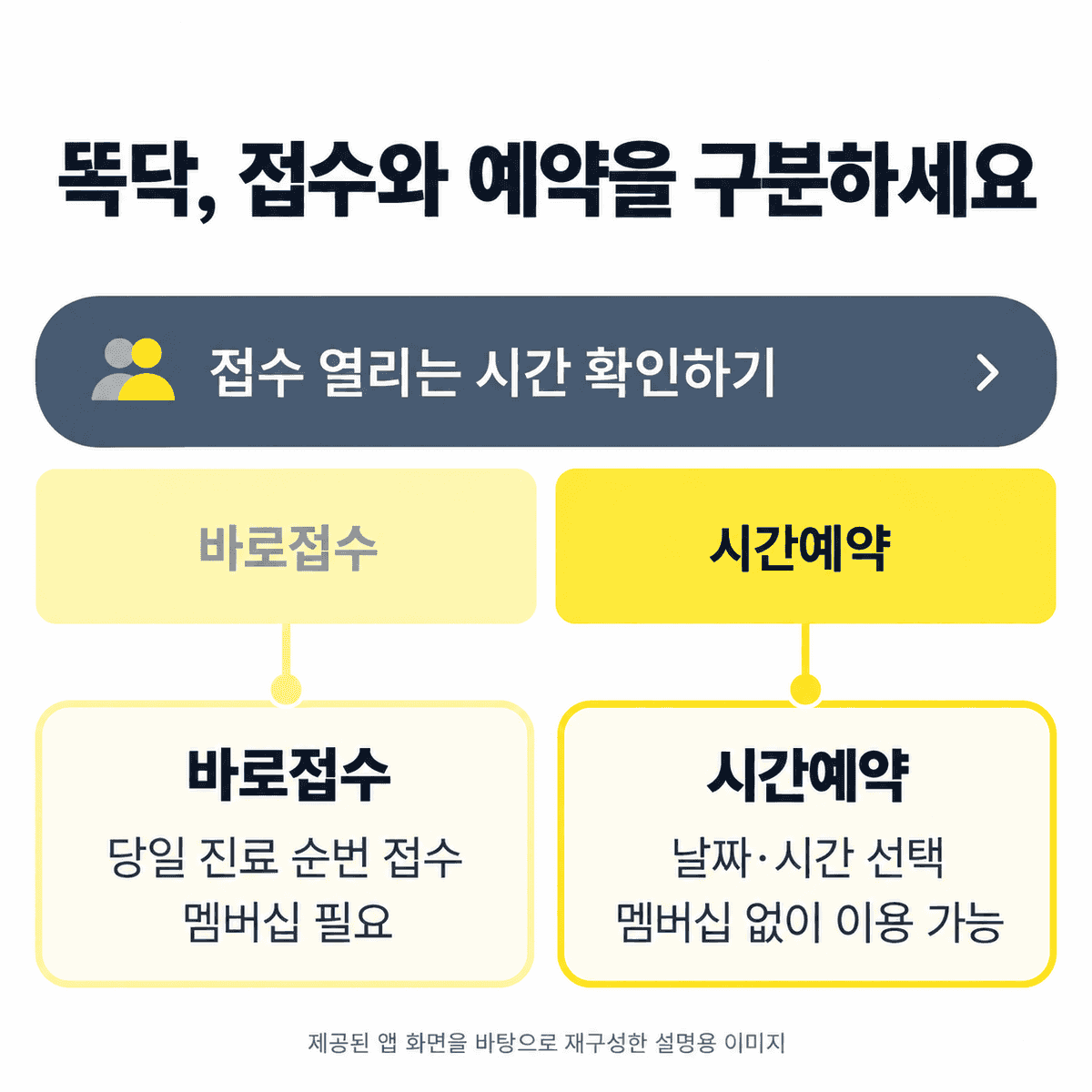 똑닥 바로접수는 당일 진료 순번 접수로 멤버십이 필요하고, 시간예약은 날짜와 시간을 선택하며 멤버십 없이 이용할 수 있다는 설명